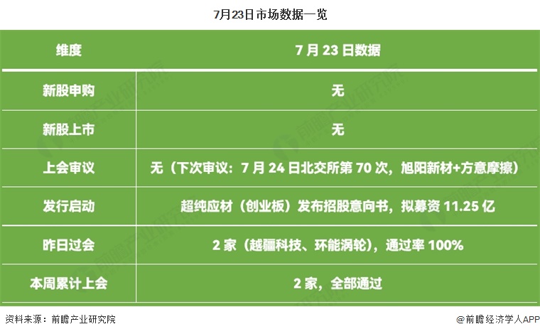 7月23日市场数据一览