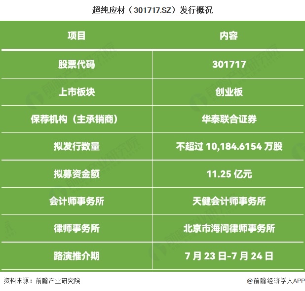 超纯应材(301717.SZ)发行概况