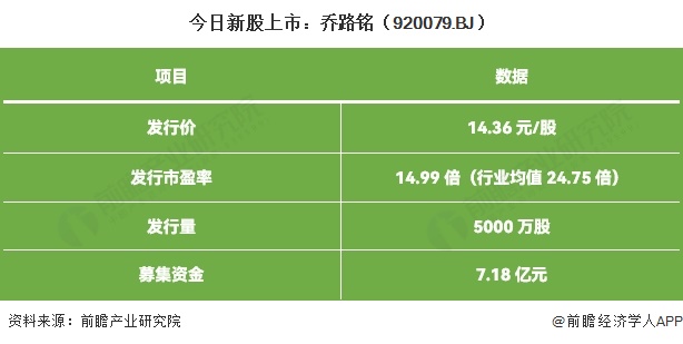 今日新股上市:乔路铭(920079.BJ)