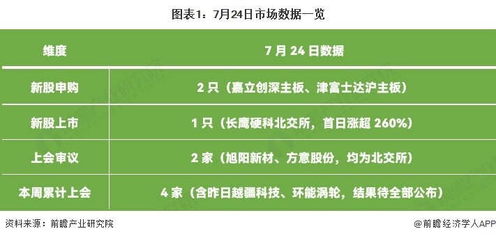 图表1：7月24日市场数据一览