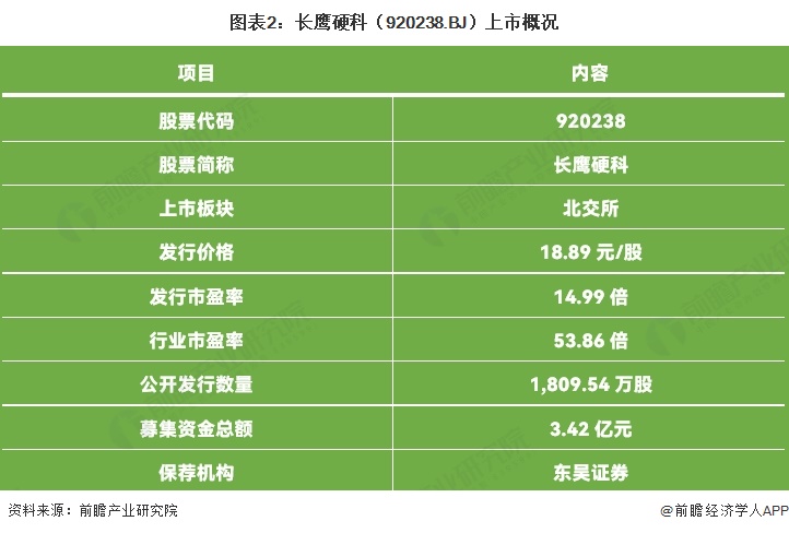 图表2：长鹰硬科（920238.BJ）上市概况