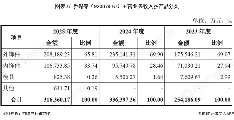 图表7:乔路铭(920079.BJ)主营业务收入按产品分类