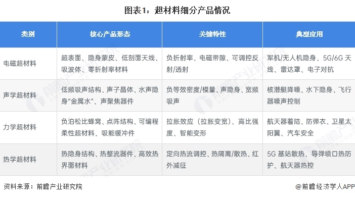 图表1：超材料细分产品情况