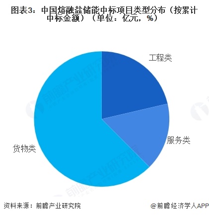 图表3：中国熔融盐储能中标项目类型分布（按累计中标金额）（单位：亿元，%）  