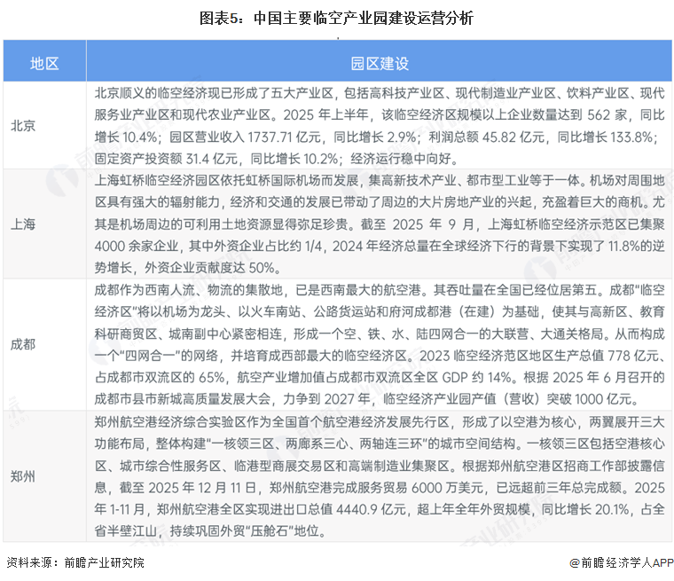 图表5：中国主要临空产业园建设运营分析