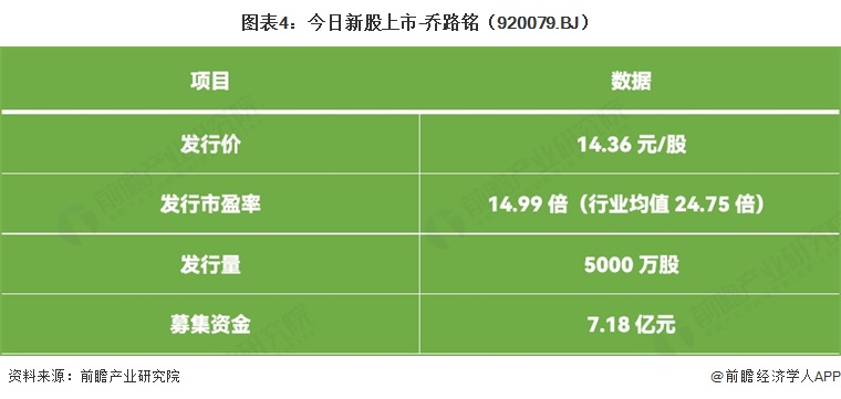 图表4:今日新股上市-乔路铭(920079.BJ)