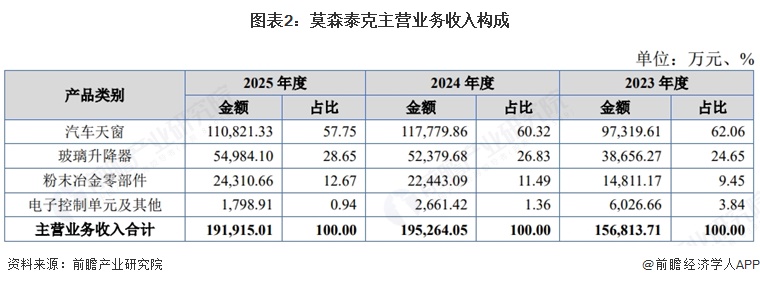 图表2：莫森泰克主营业务收入构成