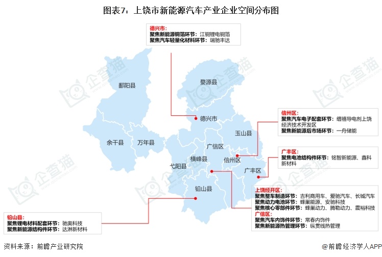 图表7:上饶市新能源汽车产业企业空间分布图
