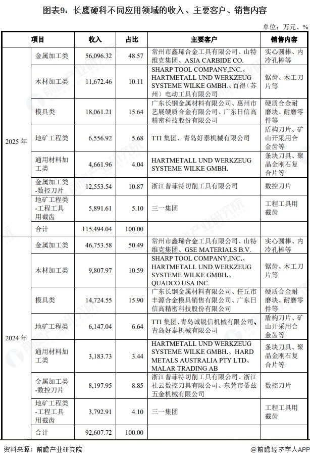 图表9：长鹰硬科不同应用领域的收入、主要客户、销售内容