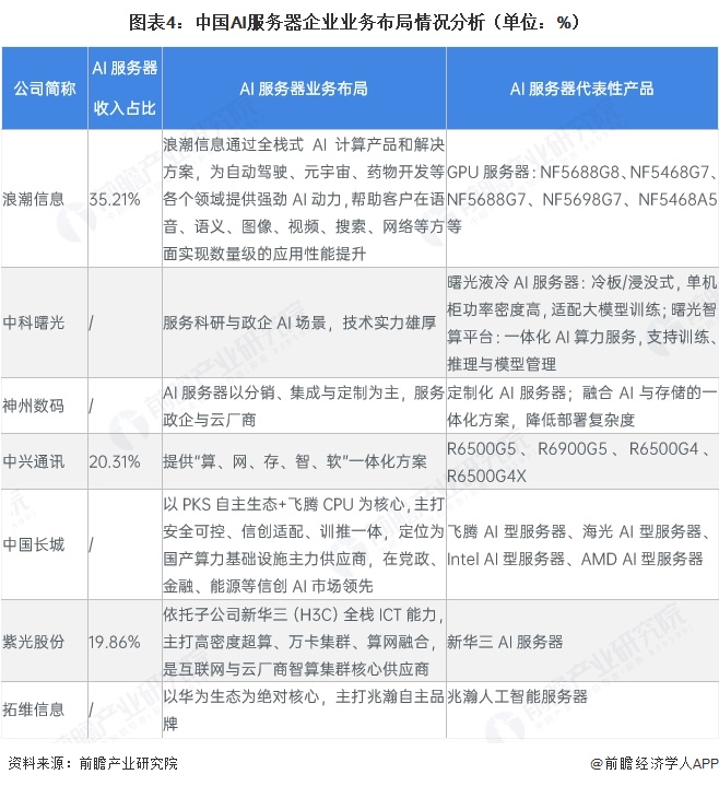 图表4：中国AI服务器企业业务布局情况分析（单位：%）