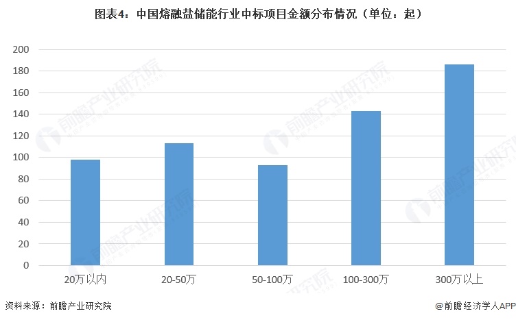 图表4：中国熔融盐储能行业中标项目金额分布情况（单位：起）  