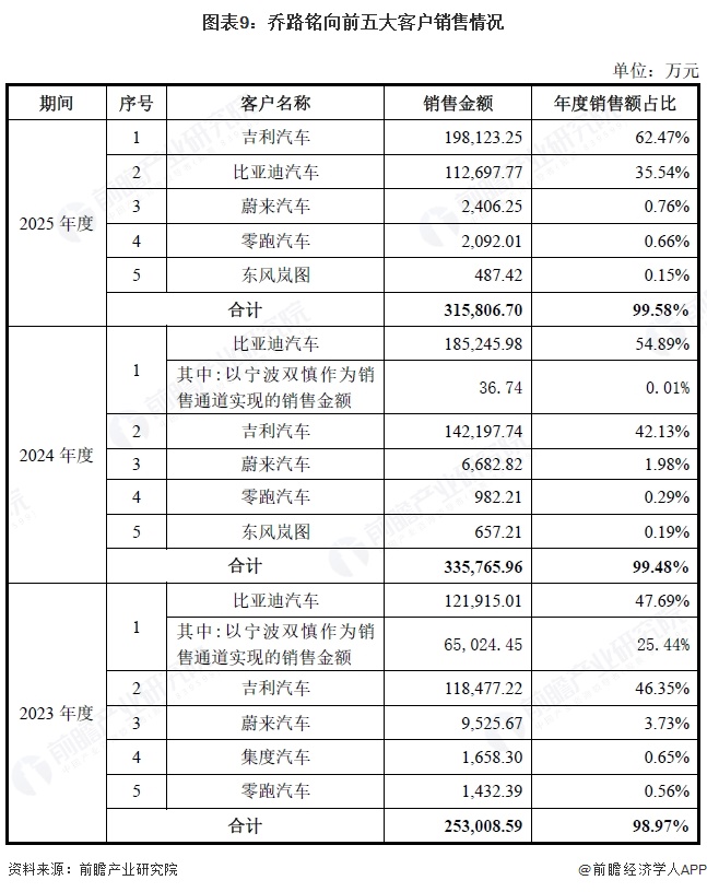 图表9:乔路铭向前五大客户销售情况