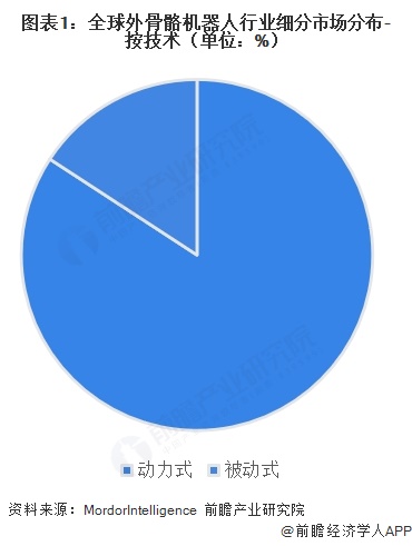 图表1：全球外骨骼机器人行业细分市场分布-按技术（单位：%）  
