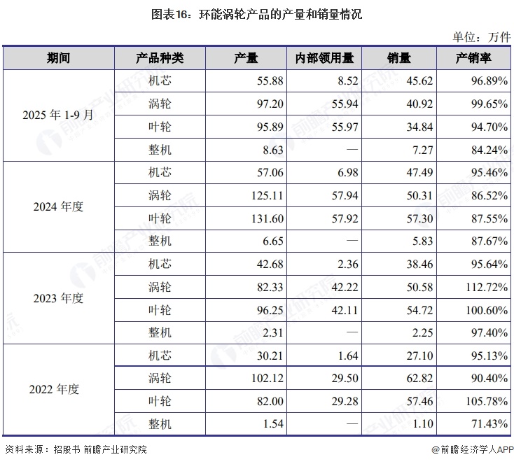图表16:环能涡轮产品的产量和销量情况