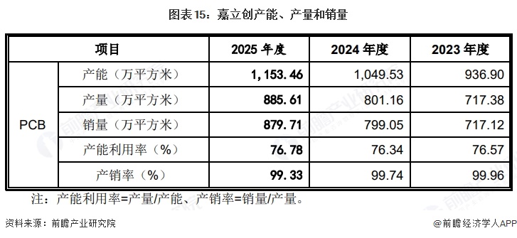 图表15：嘉立创产能、产量和销量