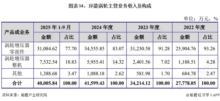 图表14:环能涡轮主营业务收入及构成
