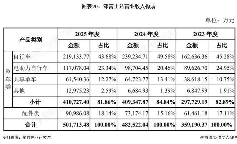图表20：津富士达营业收入构成