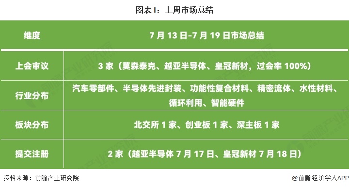 图表1：上周市场总结