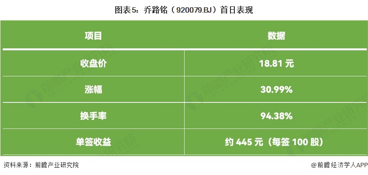 图表5:乔路铭(920079.BJ)首日表现