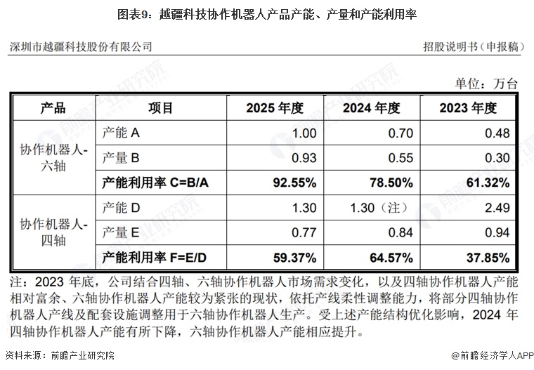 图表9:越疆科技协作机器人产品产能、产量和产能利用率