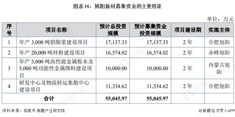 图表14:旭阳新材募集资金的主要用途