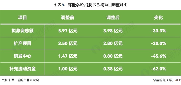 图表8:环能涡轮招股书募投项目调整对比