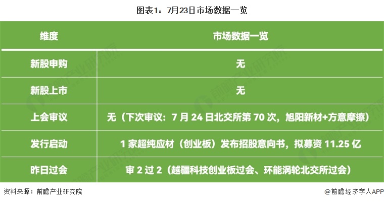 图表1:7月23日市场数据一览