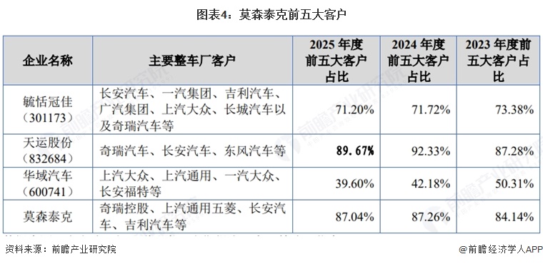 图表4：莫森泰克前五大客户