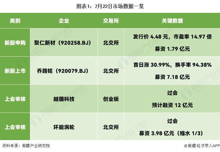 图表1:7月22日市场数据一览