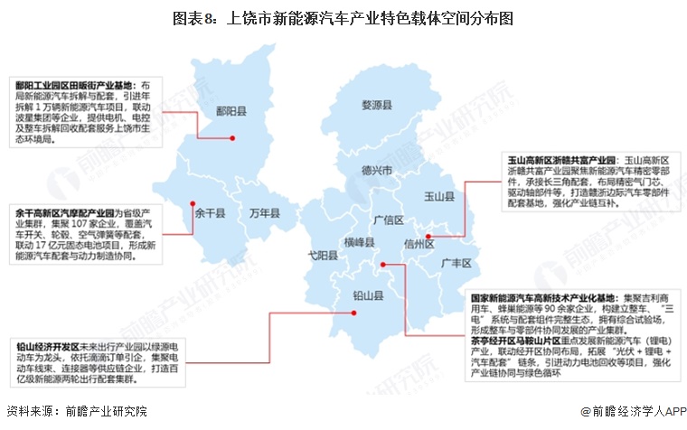 图表8:上饶市新能源汽车产业特色载体空间分布图