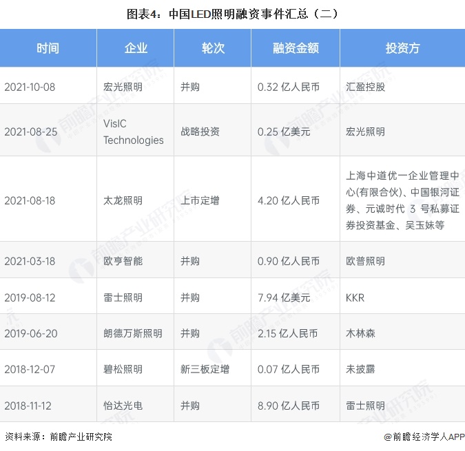 图表4：中国LED照明融资事件汇总（二）