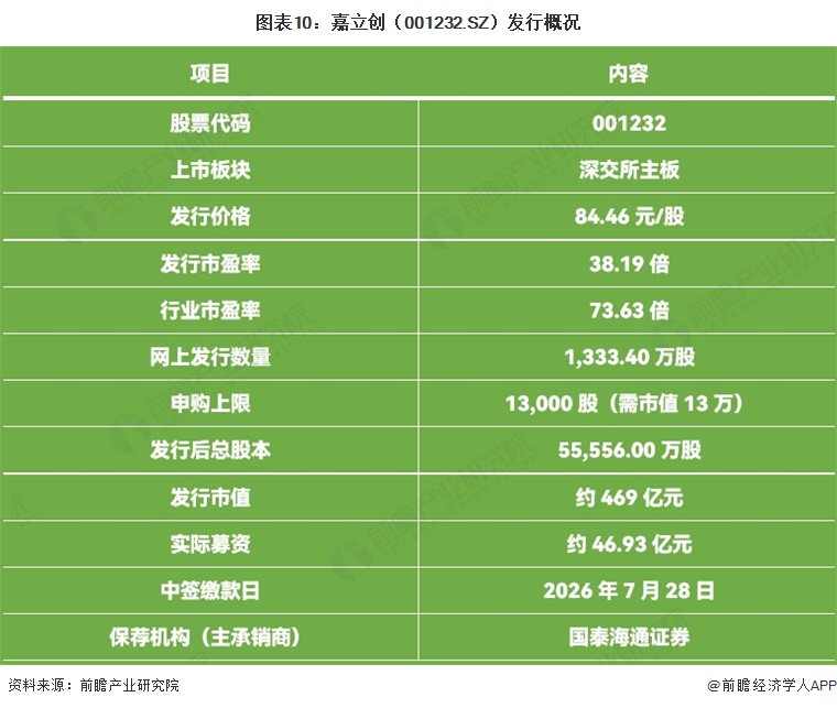 图表10：嘉立创（001232.SZ）发行概况