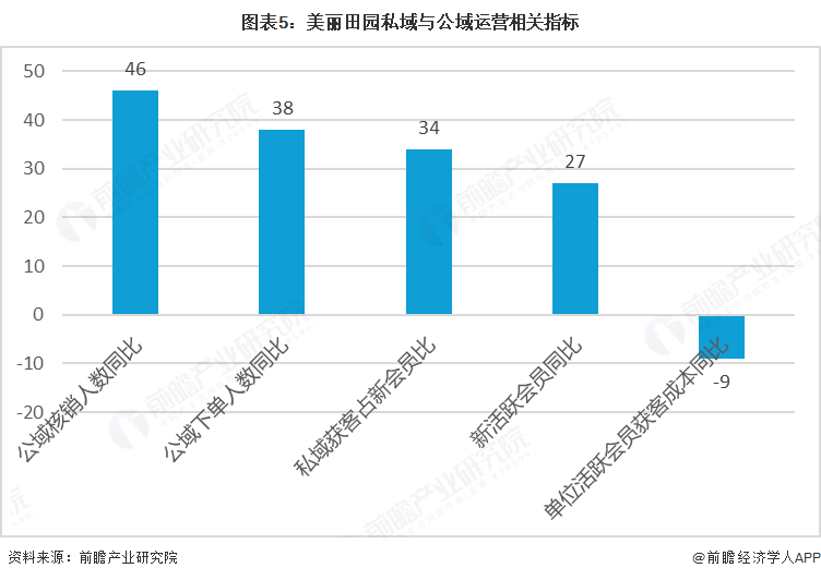图表5：美丽田园私域与公域运营相关指标  