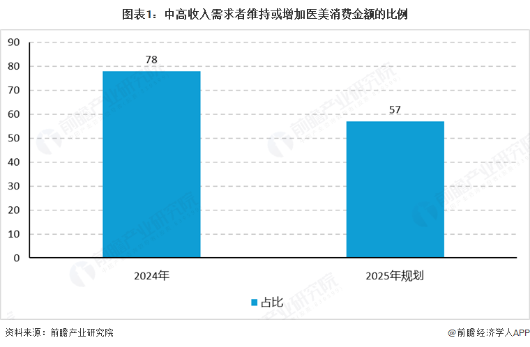 图表1：中高收入需求者维持或增加医美消费金额的比例