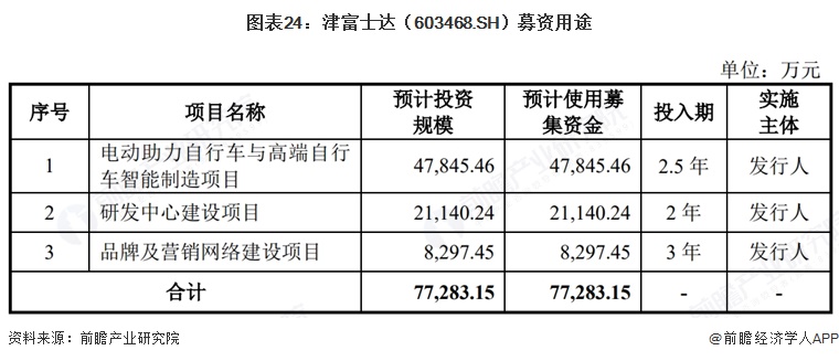 图表24：津富士达（603468.SH）募资用途