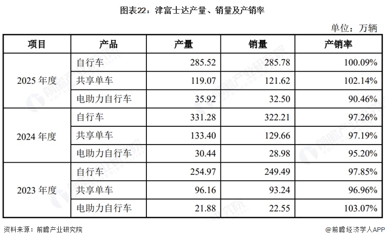 图表22：津富士达产量、销量及产销率