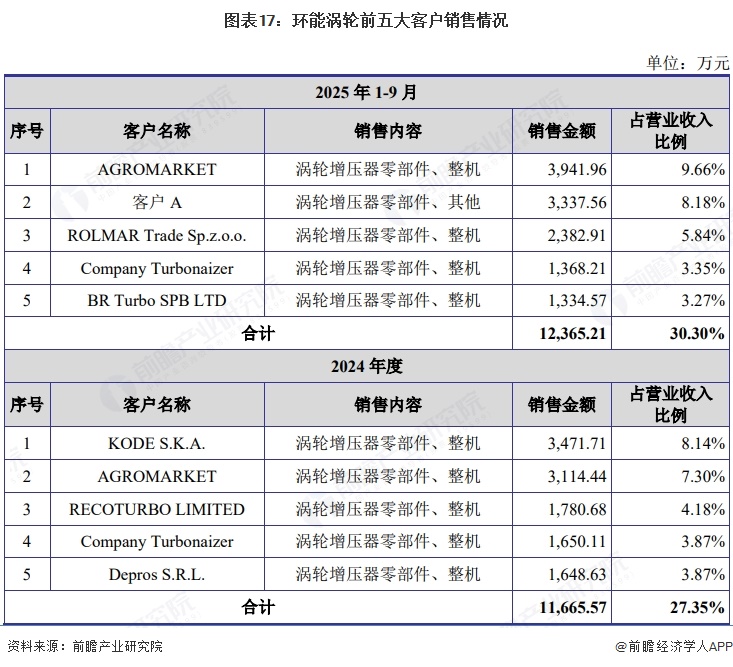 图表17:环能涡轮前五大客户销售情况
