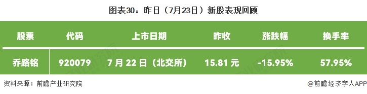 图表30：昨日（7月23日）新股表现回顾