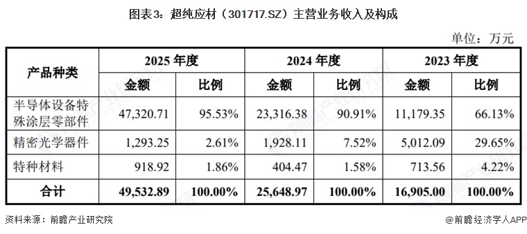 图表3:超纯应材(301717.SZ)主营业务收入及构成
