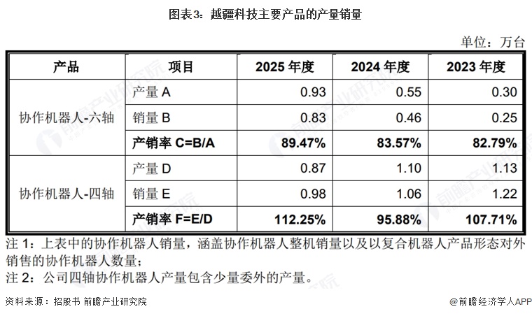 图表3:越疆科技主要产品的产量销量