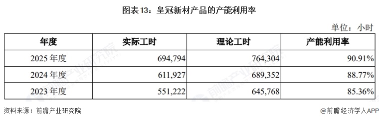 图表13：皇冠新材产品的产能利用率