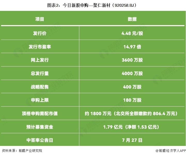 图表2:今日新股申购——聚仁新材(920258.BJ)