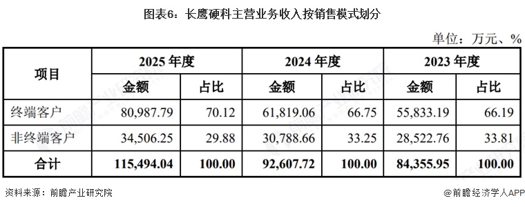 图表6：长鹰硬科主营业务收入按销售模式划分