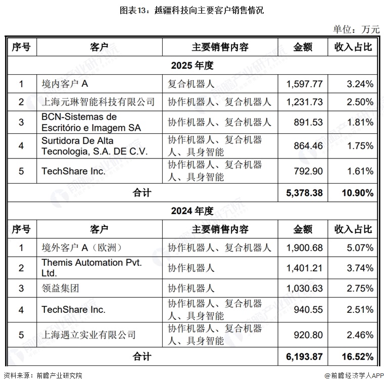 图表13:越疆科技向主要客户销售情况