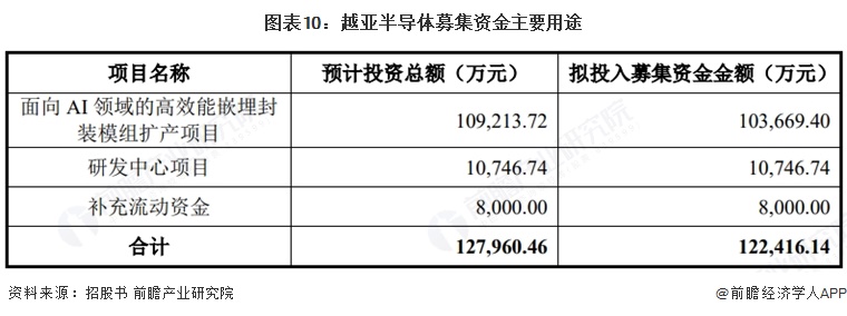 图表10：越亚半导体募集资金主要用途