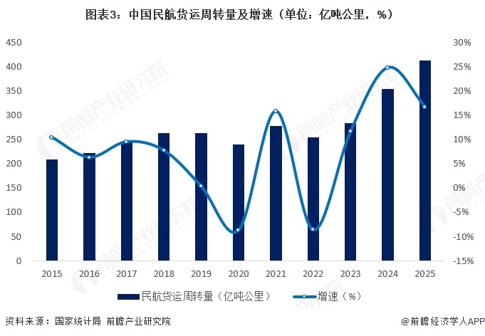 图表3：中国民航货运周转量及增速（单位：亿吨公里，%）  