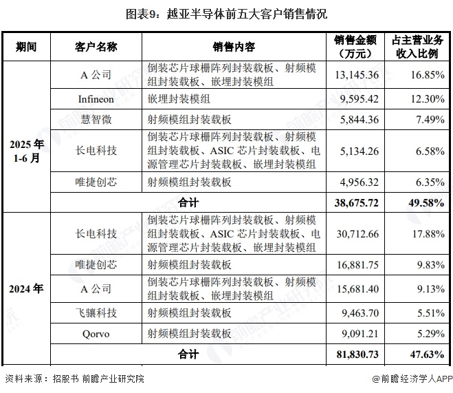 图表9：越亚半导体前五大客户销售情况