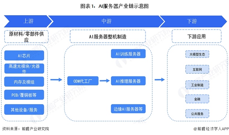 图表1：AI服务器产业链示意图  