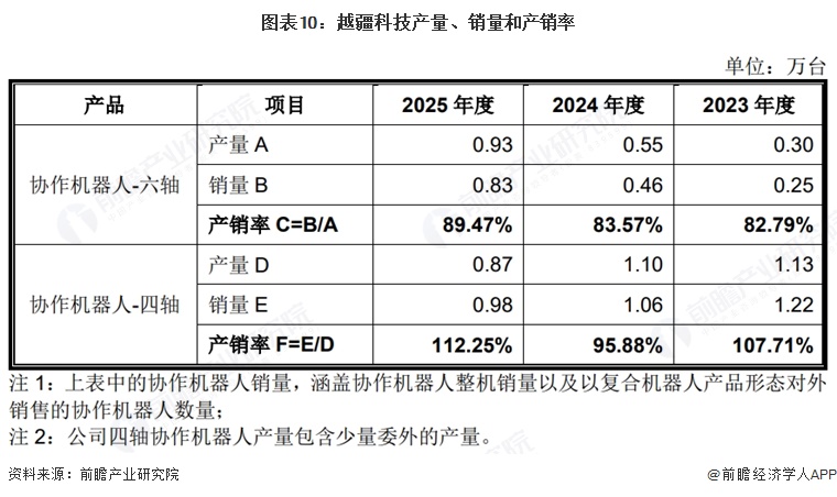 图表10:越疆科技产量、销量和产销率