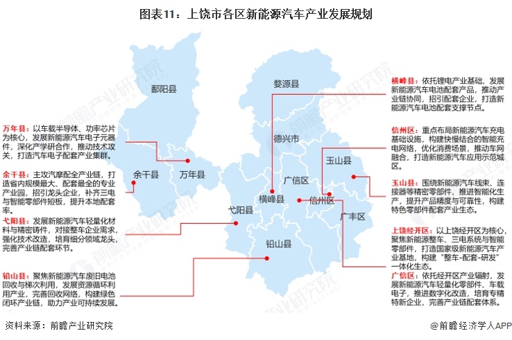 图表11：上饶市各区新能源汽车产业发展规划